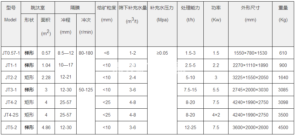 鋸齒波跳汰機(圖1)