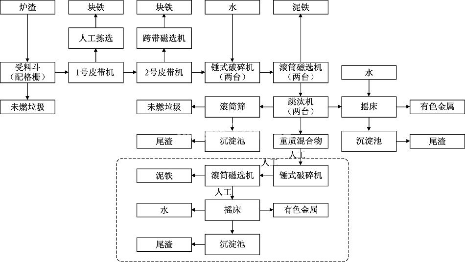 垃圾焚燒發(fā)電廠爐渣處理設(shè)備